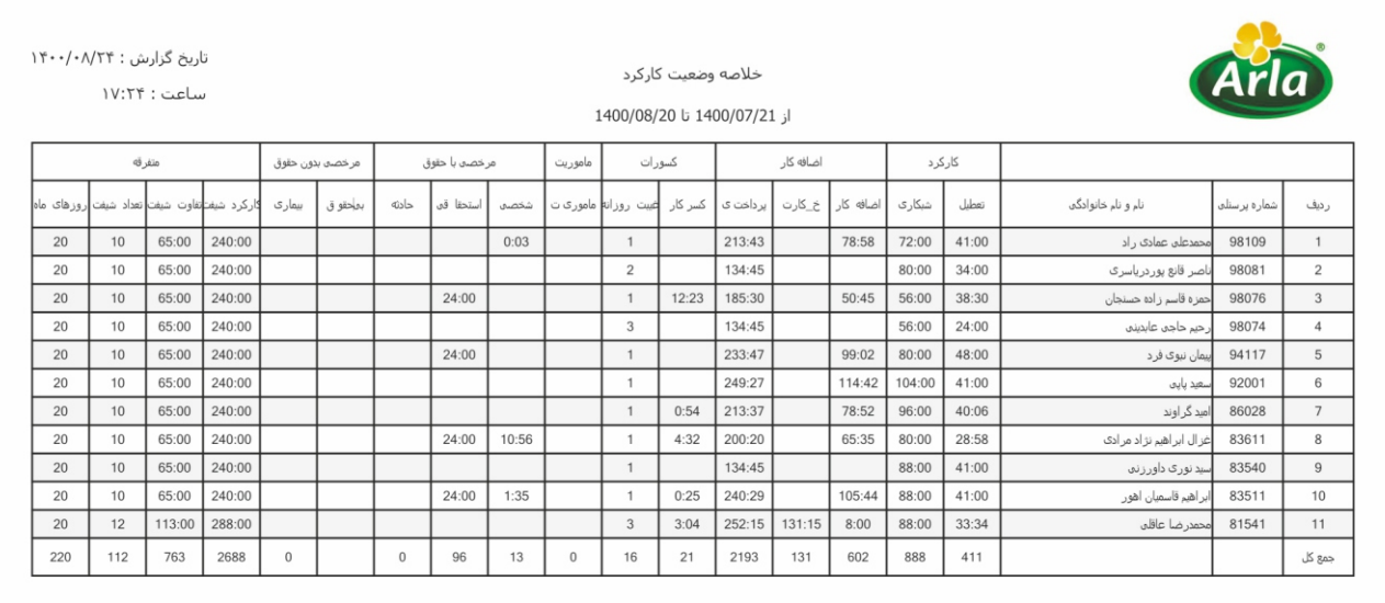 نمونه - نرم افزار PW KARA Web  - گزارش خلاصه وضعیت کارکرد